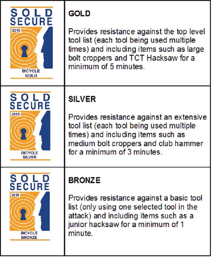 Bike best sale lock rating