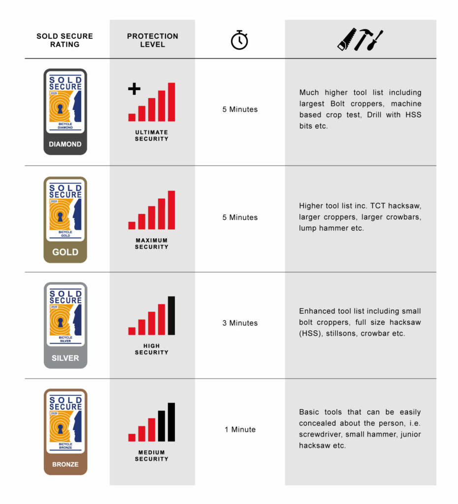 Sold Secure Explained Hiplok