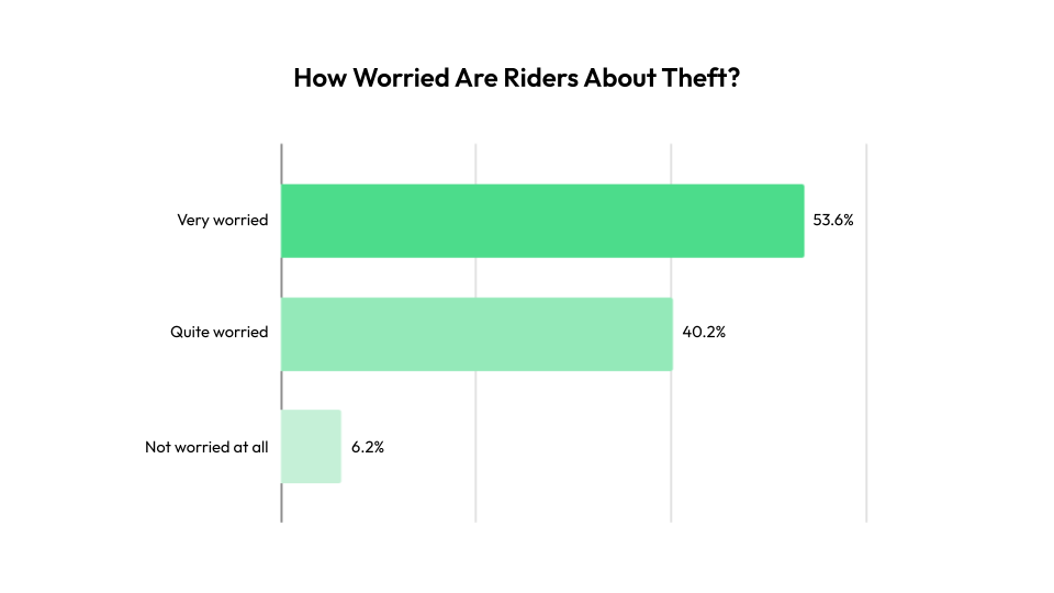 How Worried Are Riders About Theft?